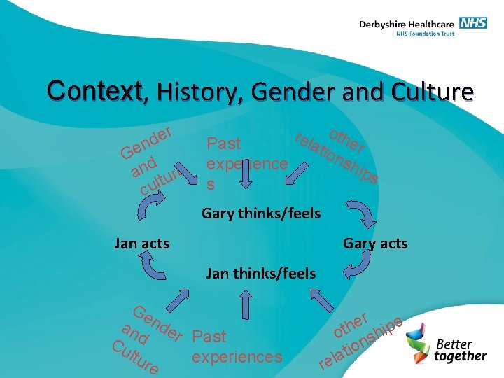 Context, History, Gender and Culture r e nd e G d an ture cul