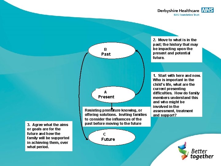 B Past A Present 3. Agree what the aims or goals are for the