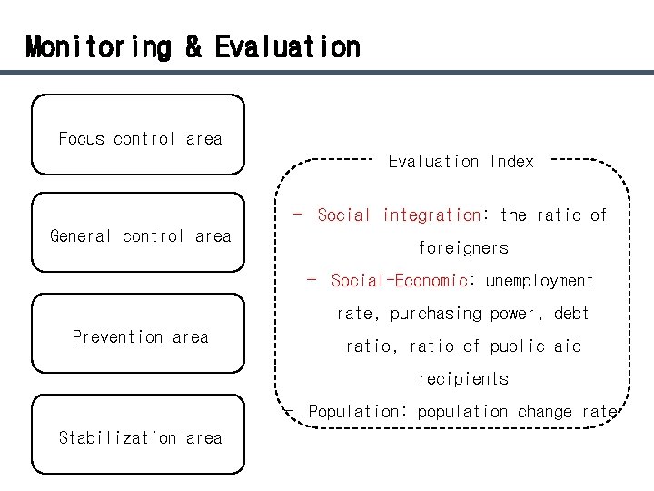 Monitoring & Evaluation Focus control area Evaluation Index - Social integration: the ratio of