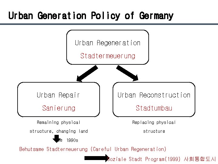 Urban Generation Policy of Germany Urban Regeneration Stadtermeuerung Urban Repair Urban Reconstruction Sanierung Stadtumbau