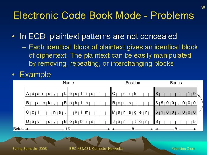 30 Electronic Code Book Mode - Problems • In ECB, plaintext patterns are not