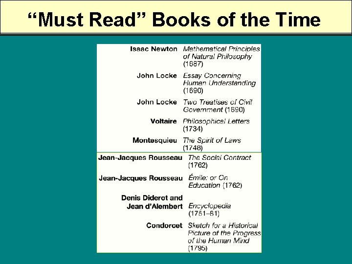 “Must Read” Books of the Time 