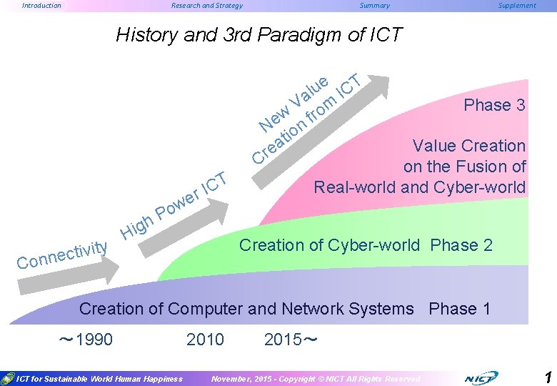 Introduction Research and Strategy Summary Supplement History and 3 rd Paradigm of ICT e