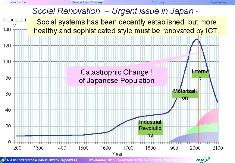 Introduction Research and Strategy Summary Supplement Social Renovation – Urgent issue in Japan Population