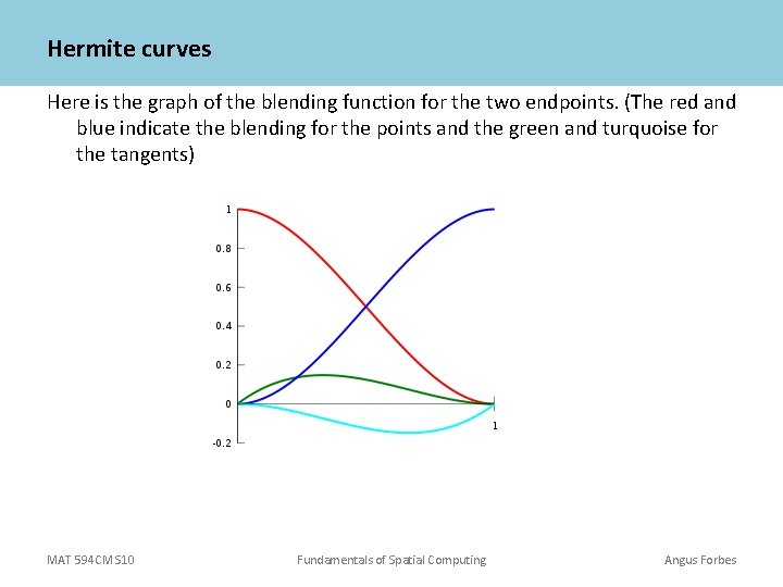 Hermite curves Here is the graph of the blending function for the two endpoints.