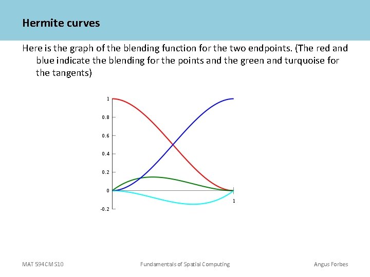 Hermite curves Here is the graph of the blending function for the two endpoints. Hermite curves Here is the graph of the blending function for the two endpoints.