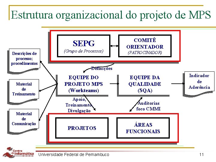 Estrutura organizacional do projeto de MPS SEPG Descrições de processo; procedimentos Material de Treinamento