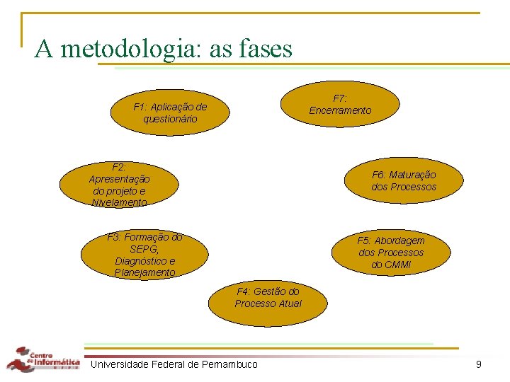 A metodologia: as fases F 7: Encerramento F 1: Aplicação de questionário F 2: