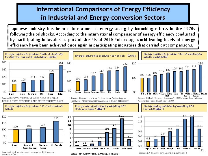 International Comparisons of Energy Efficiency in Industrial and Energy-conversion Sectors Japanese industry has been