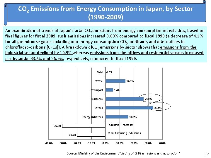 CO 2 Emissions from Energy Consumption in Japan, by Sector (1990 -2009) An examination