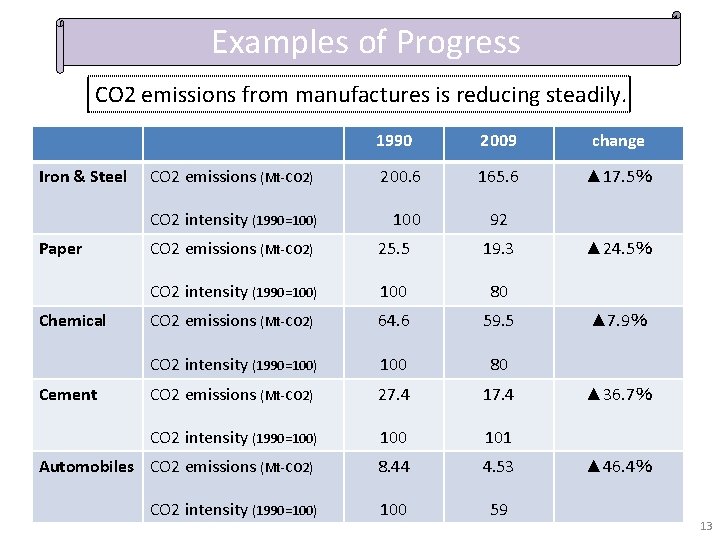 Examples of Progress CO 2 emissions from manufactures is reducing steadily. Iron & Steel