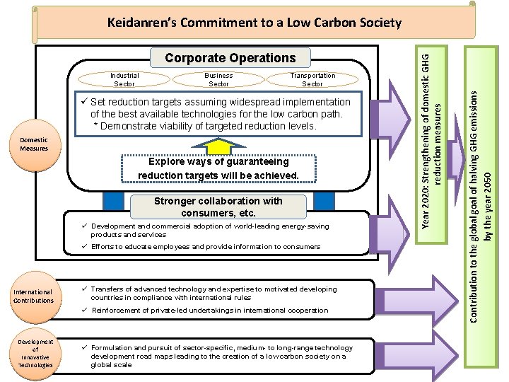 Industrial Sector Business Sector Transportation Sector ü Set reduction targets assuming widespread implementation of