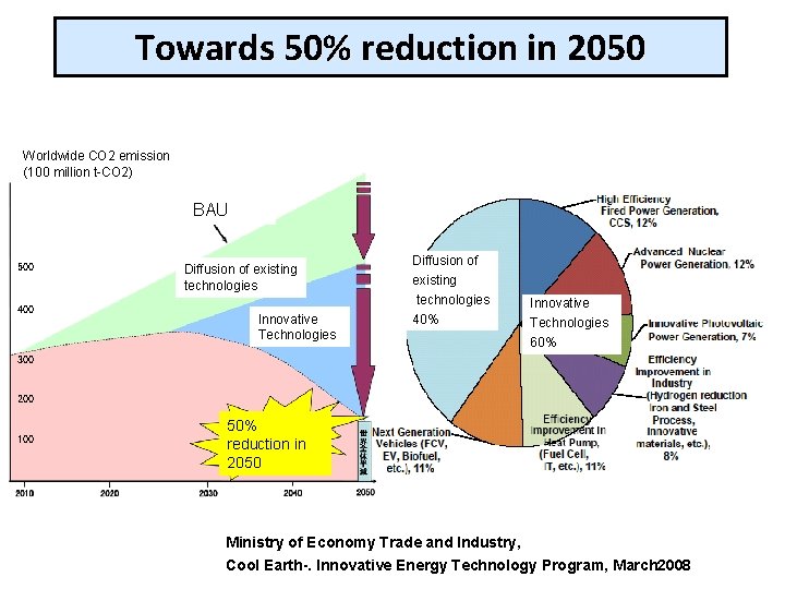 Towards 50% reduction in 2050 Worldwide CO 2 emission (100 million t-CO 2) BAU