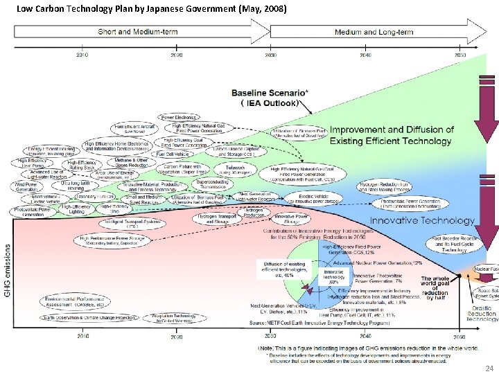 Low Carbon Technology Plan by Japanese Government (May, 2008) 24 