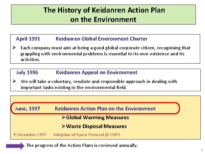 The History of Keidanren Action Plan on the Environment 　April 1991 Keidanren Global Environment