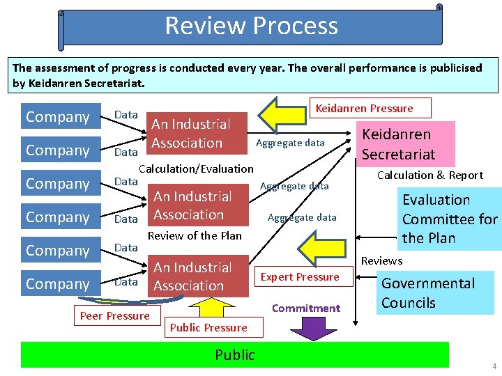 Review Process The assessment of progress is conducted every year. The overall performance is