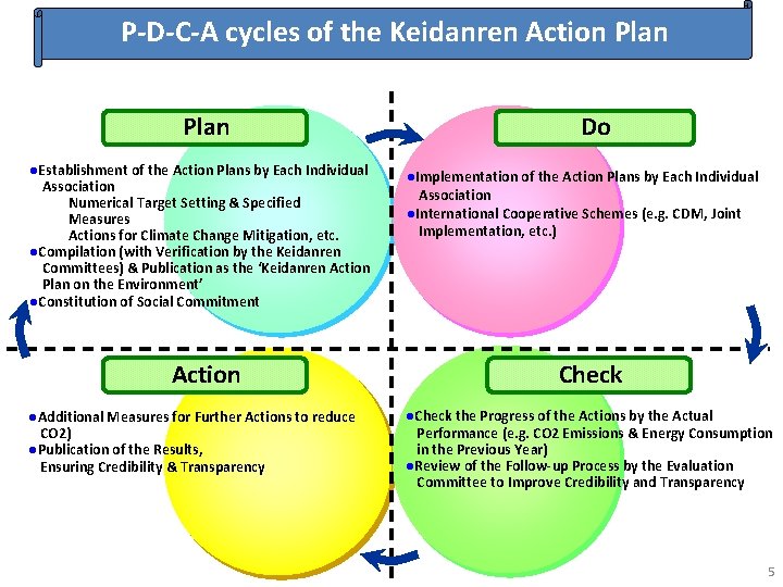 P-D-C-A cycles of the Keidanren Action Plan ●Establishment of the Action Plans by Each