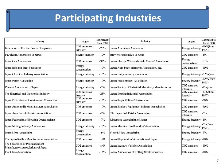 Participating Industries 7 
