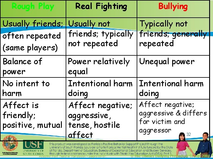 Rough Play Real Fighting Bullying Usually friends; Usually not Typically not often repeated friends;