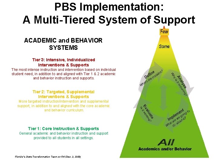 PBS Implementation: A Multi-Tiered System of Support ACADEMIC and BEHAVIOR SYSTEMS Tier 3: Intensive,
