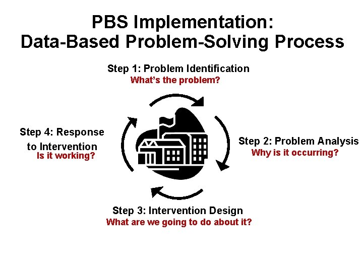 PBS Implementation: Data-Based PBS Implementation: Problem-Solving Process Data-Based Problem-Solving Process Step 1: Problem Identification