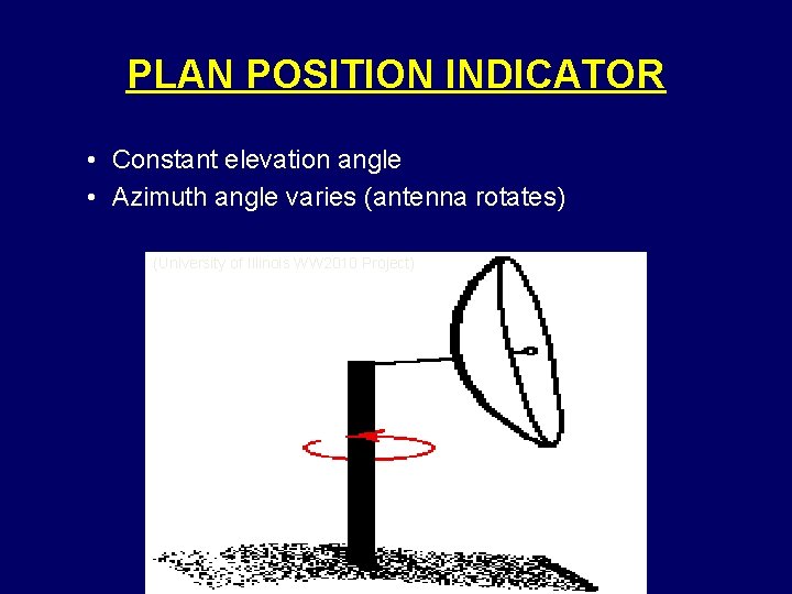 PLAN POSITION INDICATOR • Constant elevation angle • Azimuth angle varies (antenna rotates) (University
