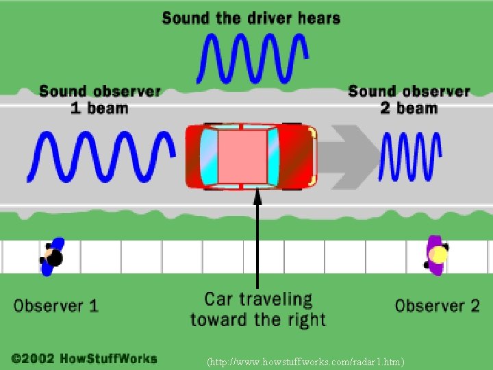 (http: //www. howstuffworks. com/radar 1. htm) 