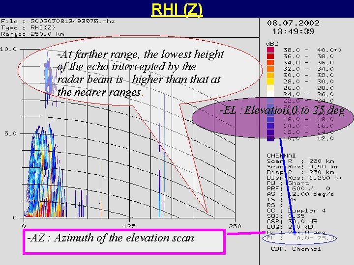 RHI (Z) -At farther range, the lowest height of the echo intercepted by the