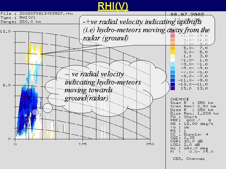 RHI(V) -+ve radial velocity indicating updrafts (i. e) hydro-meteors moving away from the radar