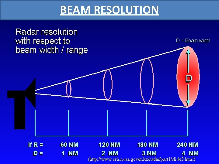 BEAM RESOLUTION (http: //www. crh. noaa. gov/mkx/radar/part 1/slide 3. html) 