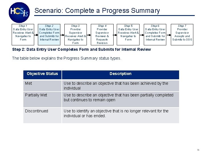 Scenario: Complete a Progress Summary Step 1 Data Entry User Receives Alert & Navigates