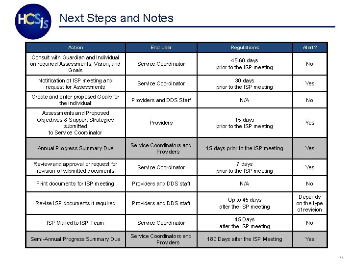 Next Steps and Notes Action End User Regulations Alert? Consult with Guardian and Individual