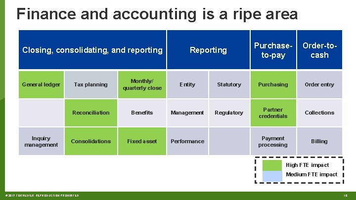 Finance and accounting is a ripe area Closing, consolidating, and reporting General ledger Inquiry