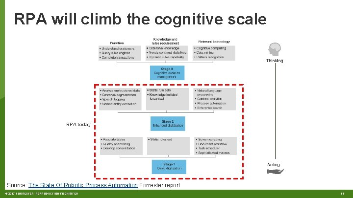 RPA will climb the cognitive scale RPA today Source: The State Of Robotic Process