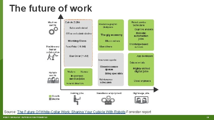 The future of work Source: The Future Of White-Collar Work: Sharing Your Cubicle With