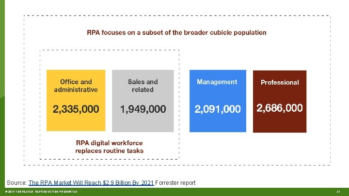 Source: The RPA Market Will Reach $2. 9 Billion By 2021 Forrester report ©