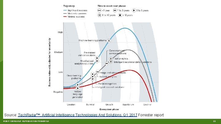 Source: Tech. Radar™: Artificial Intelligence Technologies And Solutions, Q 1 2017 Forrester report ©