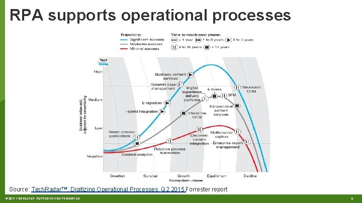 RPA supports operational processes Source: Tech. Radar™: Digitizing Operational Processes, Q 2 2015 Forrester