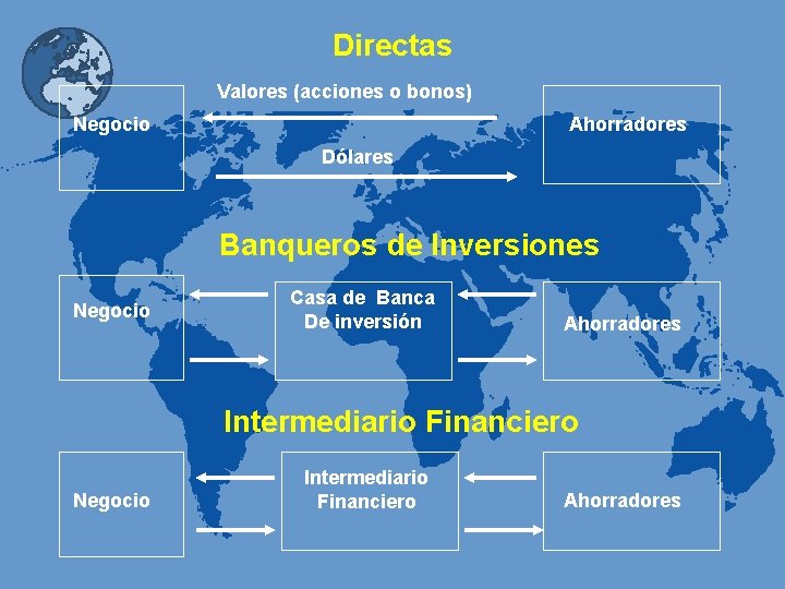 Directas Valores (acciones o bonos) Negocio Ahorradores Dólares Banqueros de Inversiones Negocio Casa de
