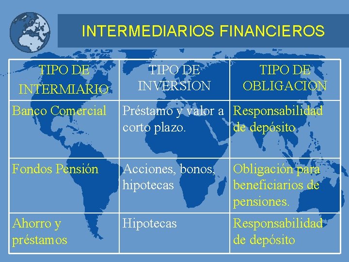 INTERMEDIARIOS FINANCIEROS TIPO DE INTERMIARIO TIPO DE INVERSION TIPO DE OBLIGACION Banco Comercial Préstamo