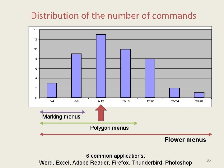 Distribution of the number of commands 14 12 10 8 6 4 2 0