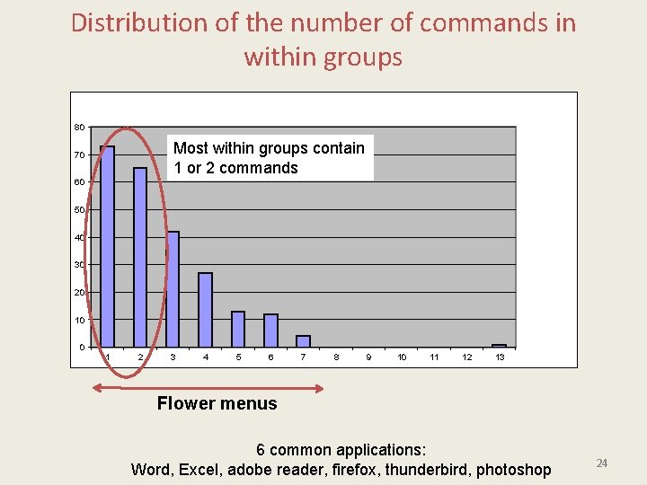 Distribution of the number of commands in within groups 80 Most within groups contain