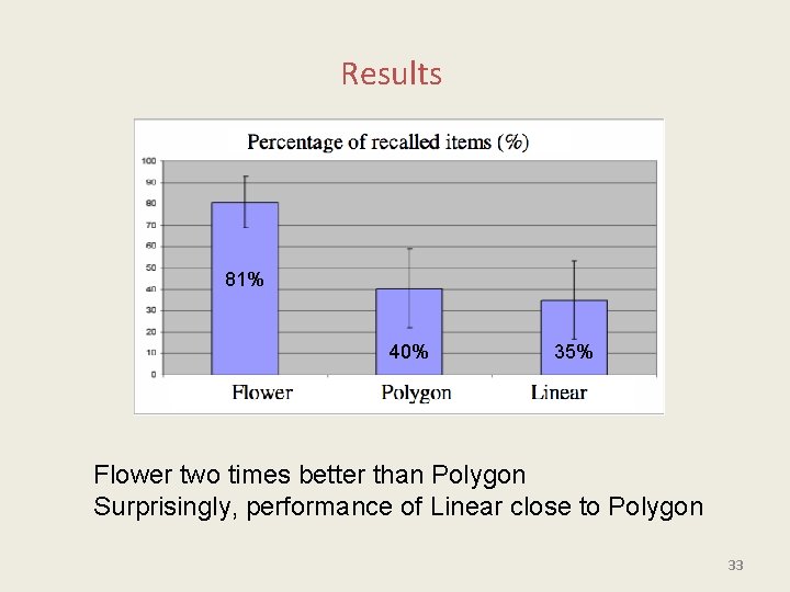 Results 81% 40% 35% Flower two times better than Polygon Surprisingly, performance of Linear