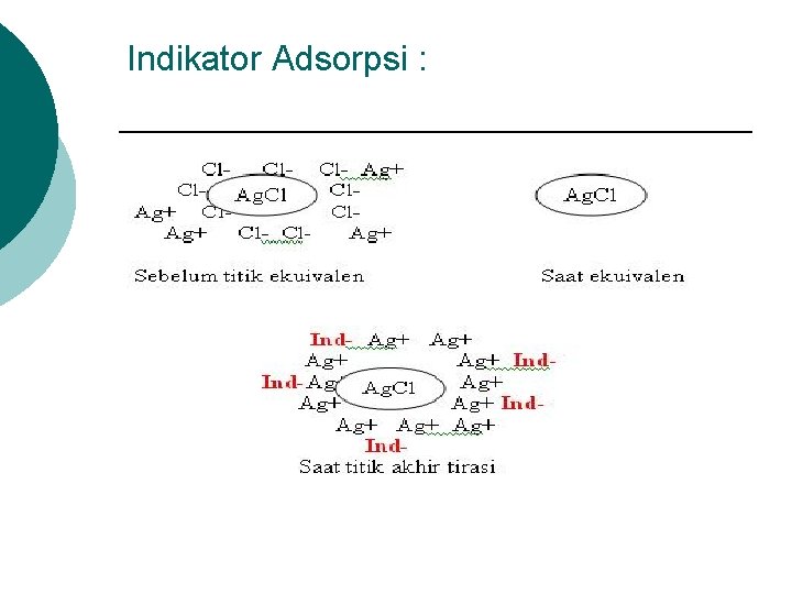 Indikator Adsorpsi : 