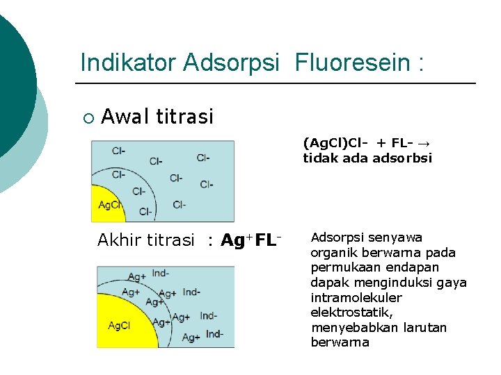 Indikator Adsorpsi Fluoresein : ¡ Awal titrasi (Ag. Cl)Cl- + FL- → tidak ada