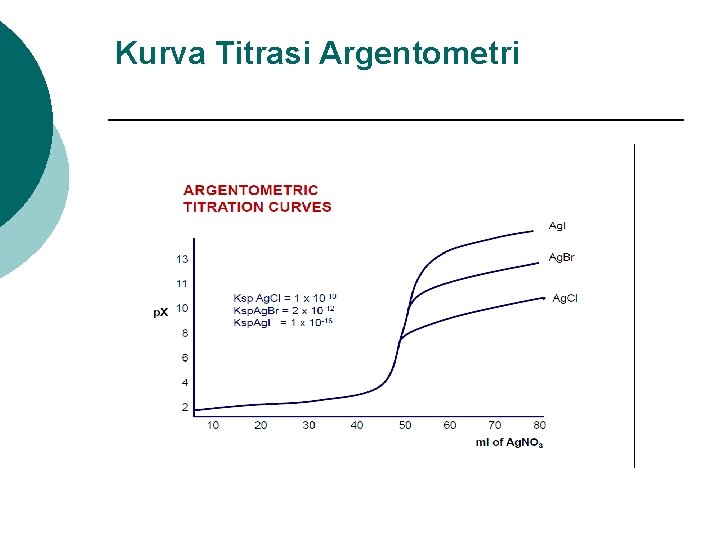 Kurva Titrasi Argentometri 