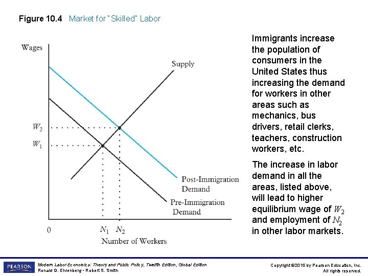 Figure 10. 4 Market for “Skilled” Labor Immigrants increase the population of consumers in