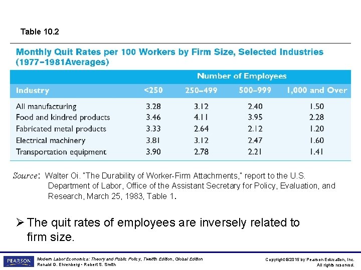 Table 10. 2 Source: Walter Oi. “The Durability of Worker-Firm Attachments, ” report to