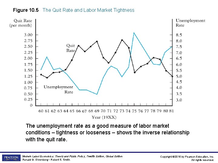 Figure 10. 5 The Quit Rate and Labor Market Tightness The unemployment rate as