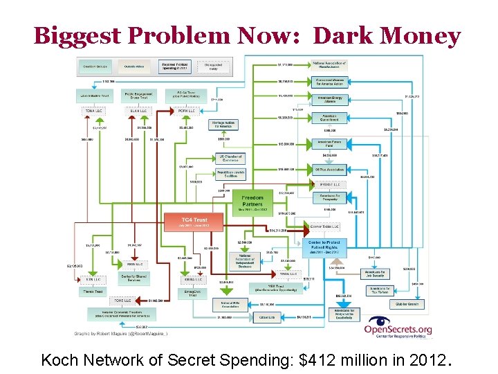 Biggest Problem Now: Dark Money Koch Network of Secret Spending: $412 million in 2012.